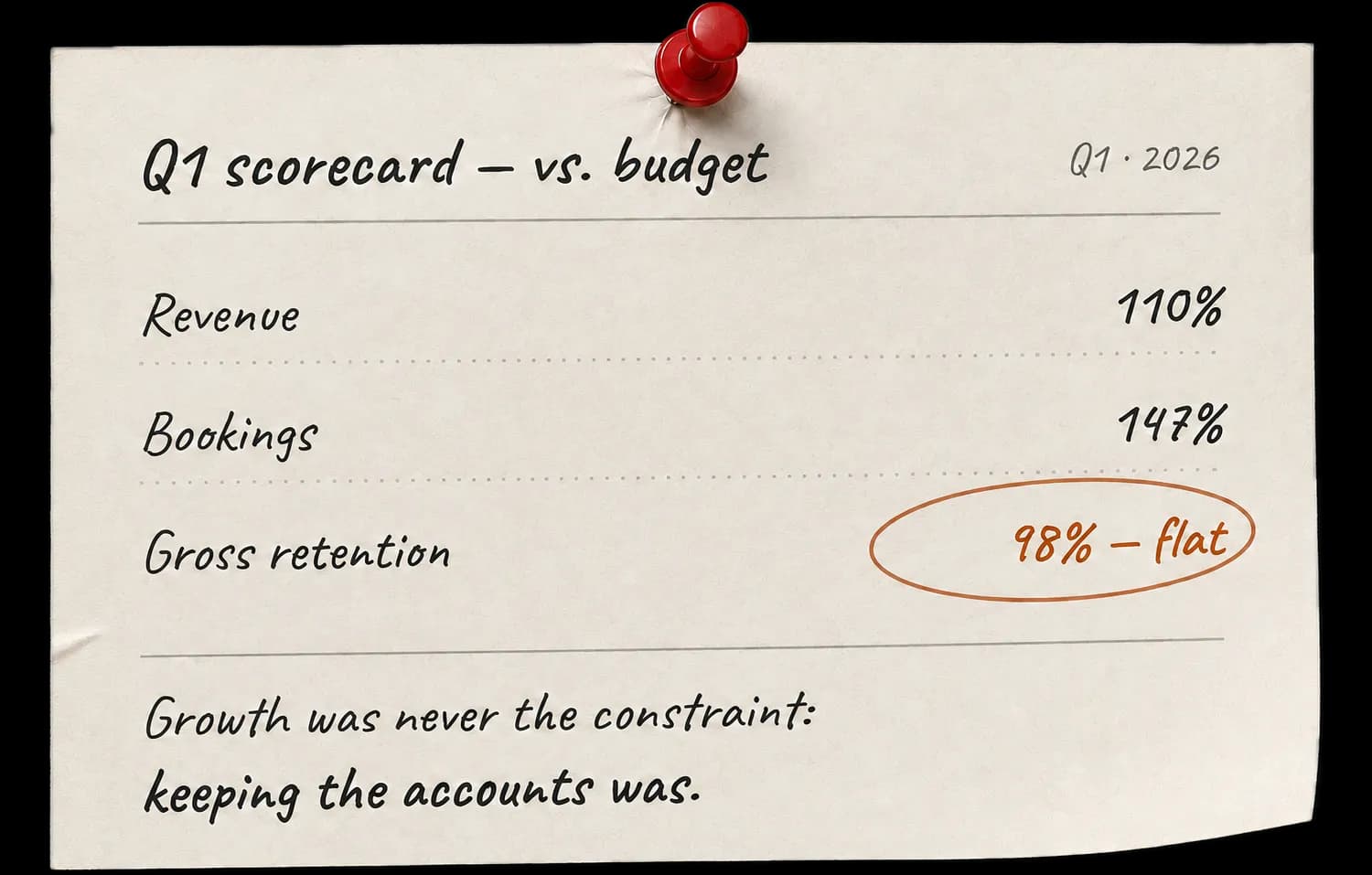 Handwritten Q1 2026 scorecard showing revenue at 110 percent, bookings at 147 percent, and gross retention flat at 98 percent