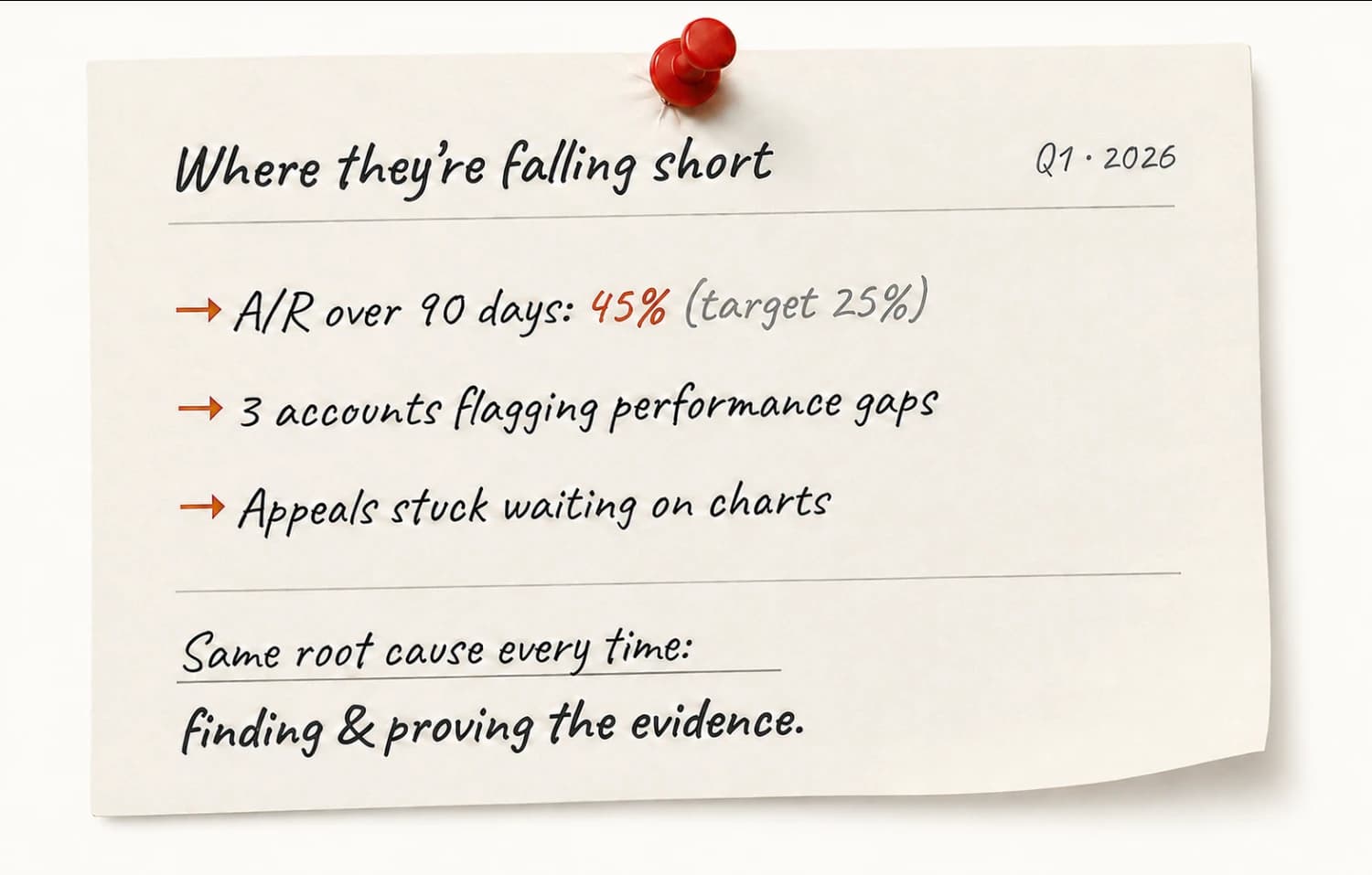 Handwritten business review note connecting aged balances, account performance gaps, and appeals waiting on charts to finding and proving evidence